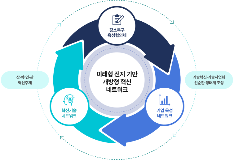미래형 전지 기반 개방형 혁신 네트워크