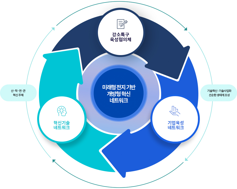 혁신 네트워크 구축 - 강소특구 정책·총괄 네트워크(강소특구 육성협의체), 수요중심 기능별 교류 네트워크(기업육성 네트워크), UNIST 특화분야별 연구 네트워크(혁신기술 네트워크) - 산·학·연·관 혁신 주체, 기술혁신·기술사업화 선순환 생태계 조성